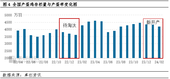 鸡蛋:一季度价格跌至低位 二季度或先涨后跌