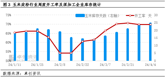 卓创资讯:供应宽松、需求支撑有限 4月中下旬华北玉米价格或窄幅回落