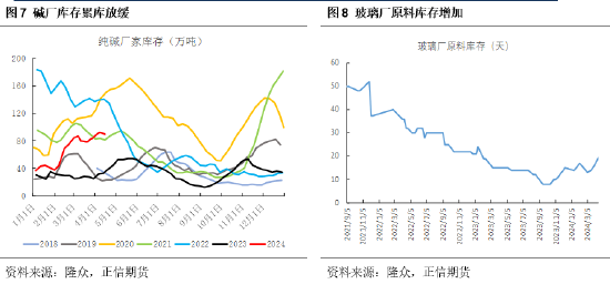 正信期货:纯碱驱动在于供应,后期关注季节性检修
