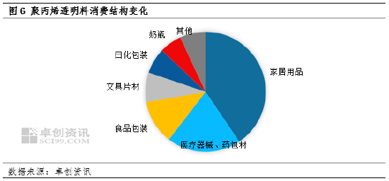 聚丙烯:供需压力增大 PP高价透明料下跌加快