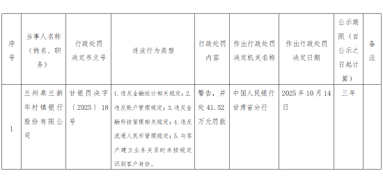 兰州皋兰新华村镇银行被罚41.52万元：违反金融科技管理相关规定等