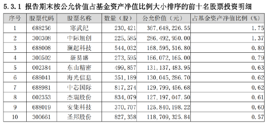 （来源：中欧鼎利A二季报）