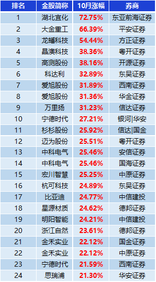 表：涨幅超20%金股一览