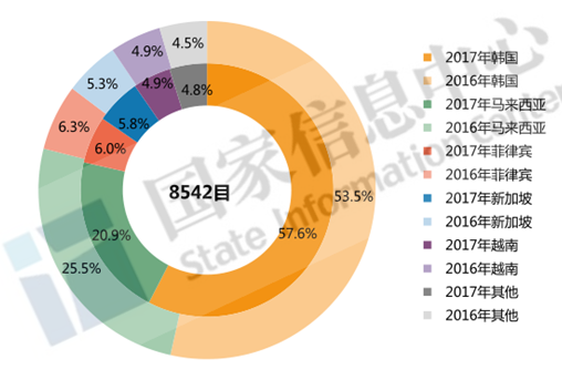 中国自“一带一路”国家集成电路前5位进口来源国占比