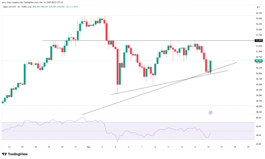 开始：TradingView，Forex.com