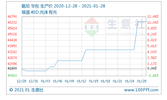 厂家供货紧张 氨纶价格维持震荡上行（附股）