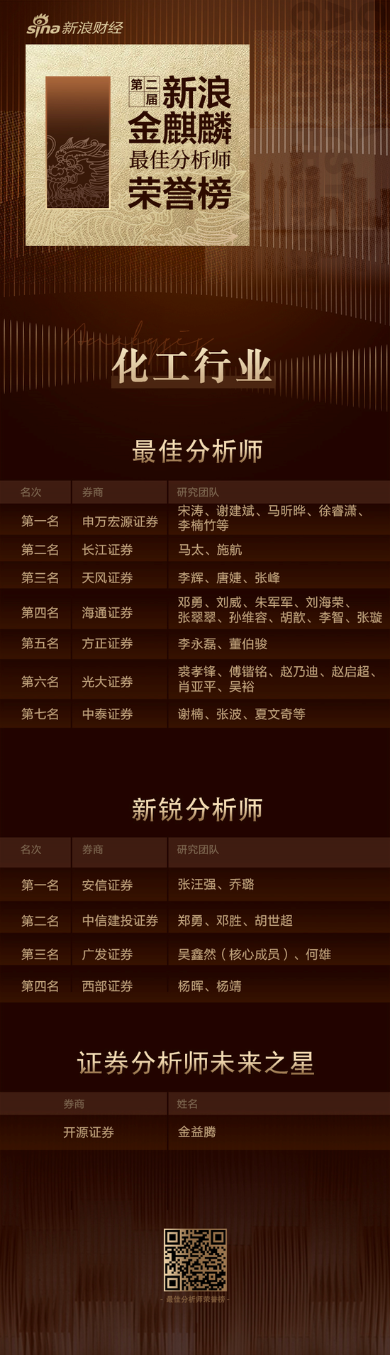 第二届新浪金麒麟化工行业最佳分析师：第一名申万宏源（附观点）