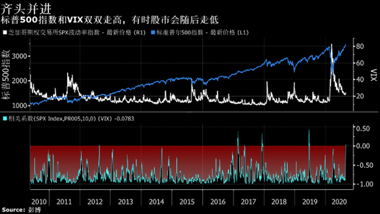 波动率与股指罕见一并跳升 为美国股市亮起警灯