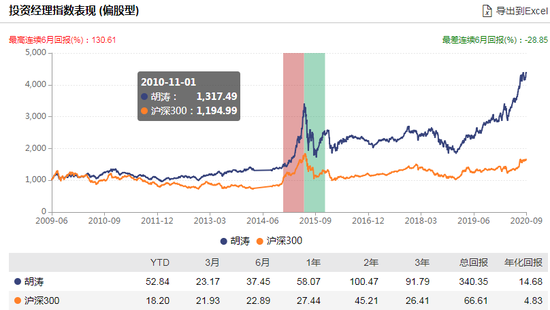 数据来源：WIND 截止日期：2020-09-01