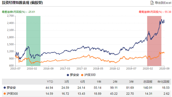 数据来源：WIND 截止日期：2020-09-08