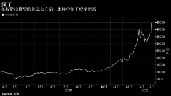 加密货币拥抱标普500指数：特斯拉已投资15亿美元于比特币