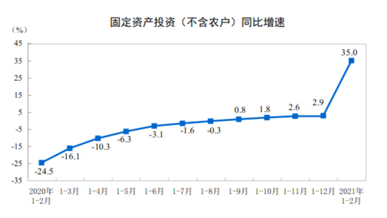统计局：1-2月份全国第一产业投资1037亿元 同比增长61.3%