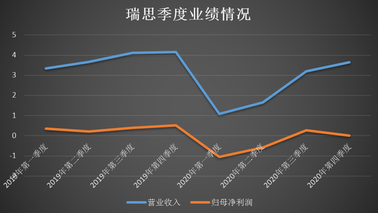 财报整理