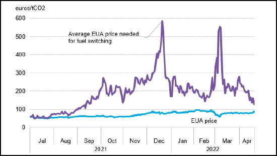 EUA價格和西北歐燃料轉換所需的平均EUA價格