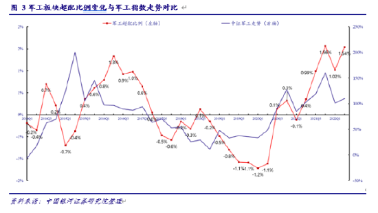 从指数走势相关性来看，2014Q1至2022Q1的基金军工超配比例指标与军工指数走势指标的相关系数为0.50，呈正相关关系。2020Q3是板块超配比例走势的拐点。2021年该比例逐季走高，21Q4升至近十年高点，超配比例达1.56%。2022Q2超配比例从Q1的1.02%回升至1.54%。银河证券认为，军工板块作为景气度较高且确定性提升的板块之一，超配军工将成为新常态。