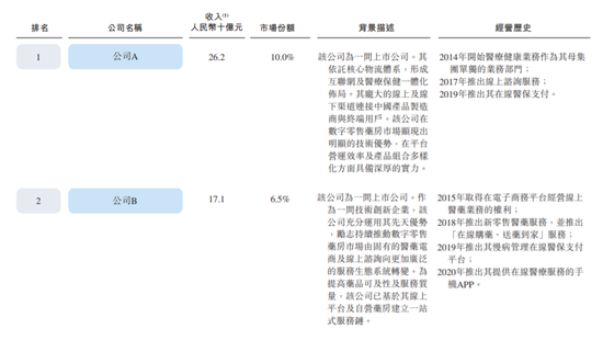 中国数字零售药房市场前两名