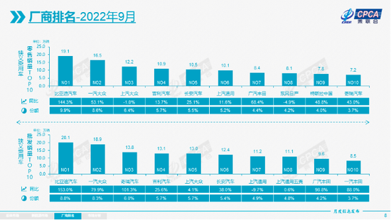 “销量”9月国内乘用车零售超192万辆 比亚迪领先特斯拉 自主品牌出口进入新阶段