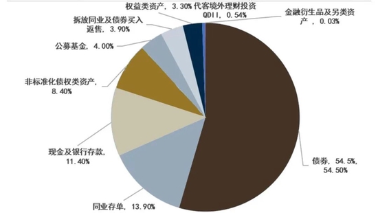 数据来源：银行业理财登记托管中心