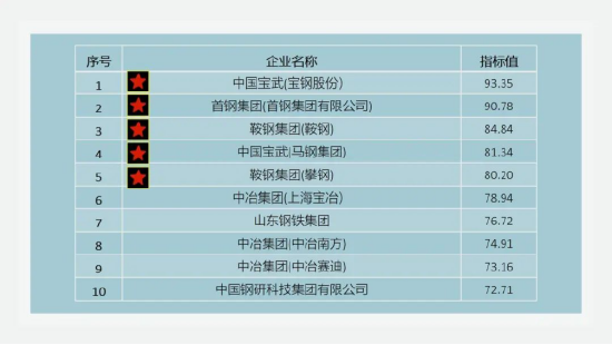 重磅！2022钢铁企业专利创新指数正式发布