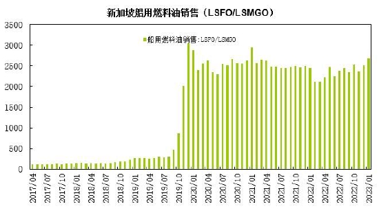 瑞达期货:燃料油:上游整理需求平缓 低高硫价差缩窄