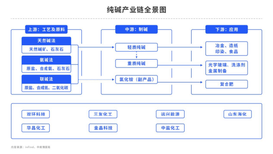 纯碱：消失的“它”