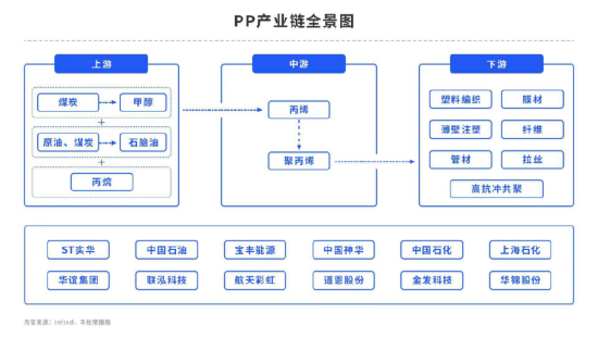 PP：产能大概率过剩，周期底部宽幅震荡！