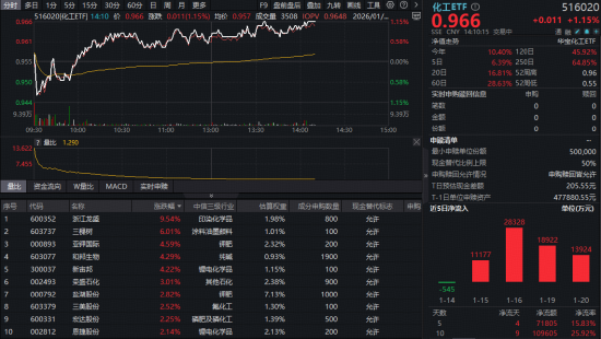 主力资金狂扫113亿！化工ETF（516020）涨超1%，机构锁定五大高景气方向！