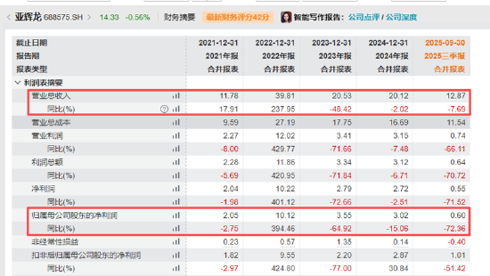 亚辉龙2025年归母净利润预计同比下降超90% “脑机接口”热度还没蹭上反被火速警示？