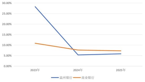  数据来源：温州银行财报、金融监管总局官网