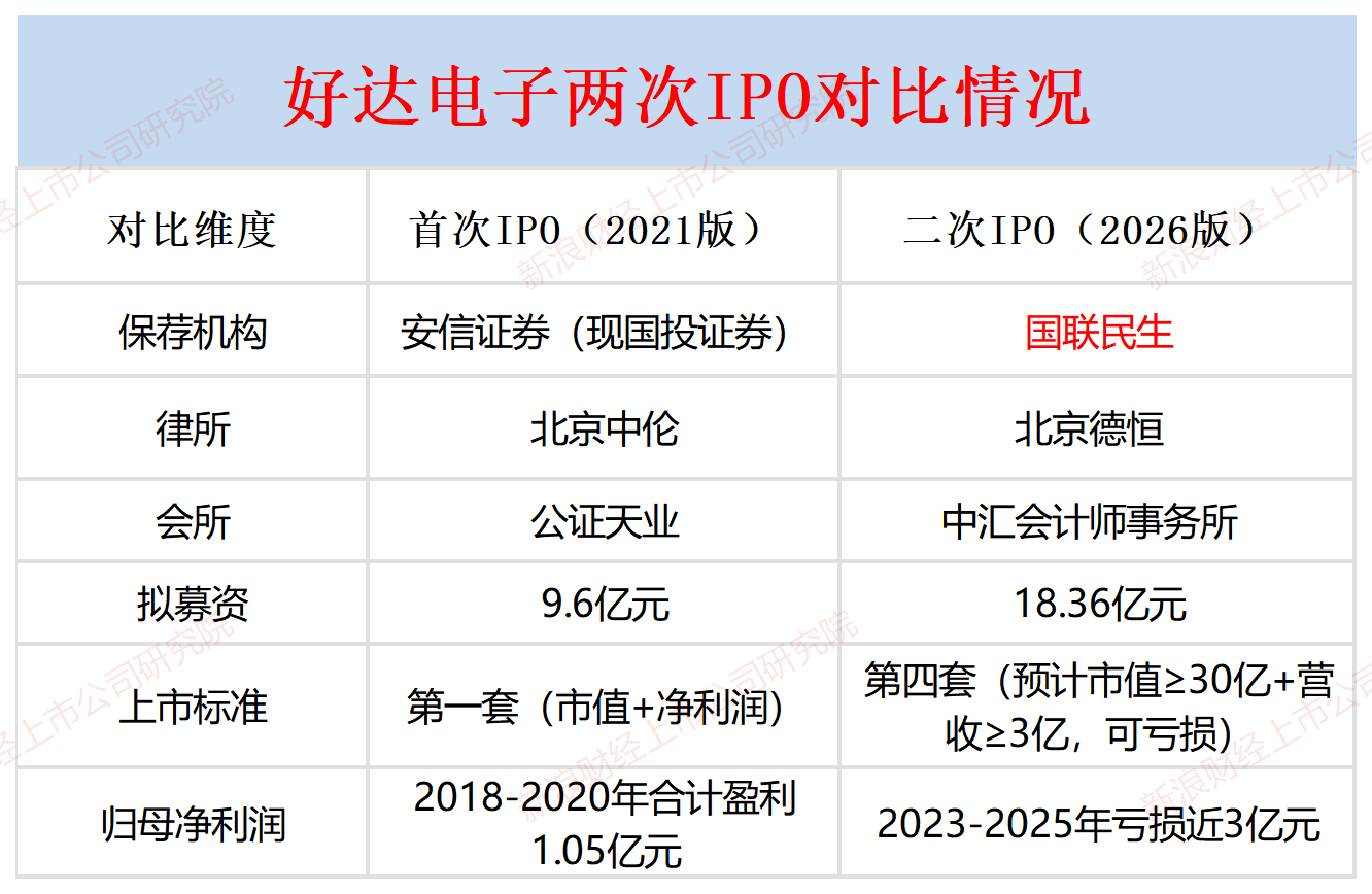 数据来源：招股书