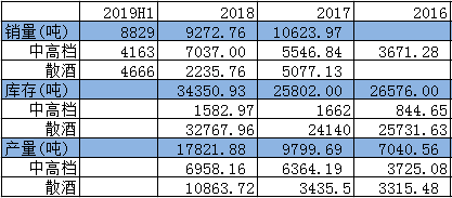 （数据来源：公司公告 散酒产量为估算，空白部分表示无相应数据）