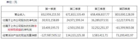 来源：2019年年报