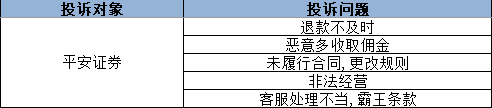 【证券315】平安证券因退款不及时、恶意多收取等被投诉 部分给予回复解决