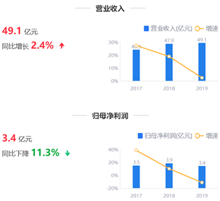 来源：2019年年报鹰眼预警