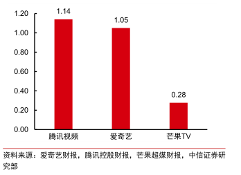 图 4 2Q20 末主要在线视频平台付费会员数（亿）