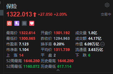 港股保险股午后拉升，阳光保险涨超5%，机构看好板块估值修复空间