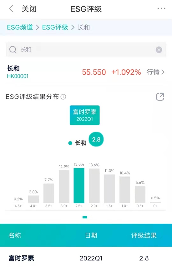屈臣氏母公司长江和记在富时罗素ESG评级得分