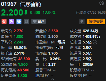 收评:港股恒指跌0.36% 恒生科指跌0.91%有色金属板块逆势活跃