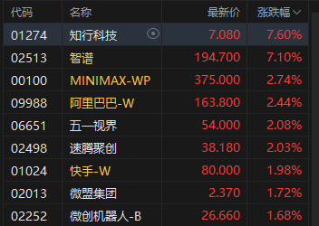 港股AI应用板块回暖 智谱高开逾7% 联合华为开源首个国产芯片训练的多模态SOTA模型