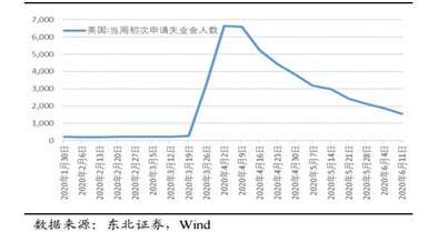 图6 美国当周申请失业率人数