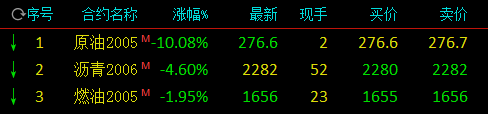 快讯：原油主力合约跌超10% 沥青跌超4%