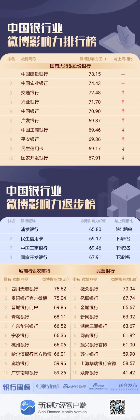 银行机构微博影响力哪家强？浦发银行跌出前十