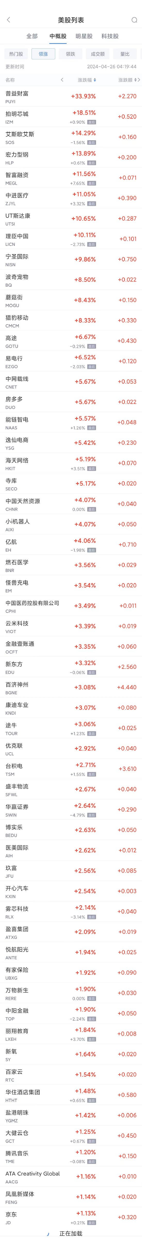 周四热门中概股涨跌不一 新东方涨3.5%，拼多多跌1.4%