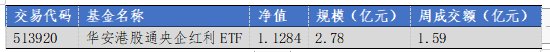 数据起原:Wind,华安基金,松手2024/7/26