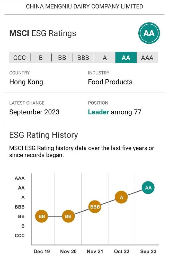 蒙牛乳业MSCI ESG评级