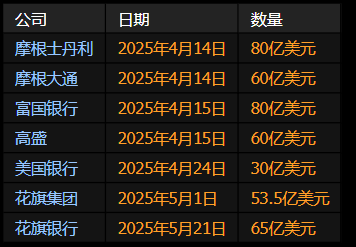 美国大型银行第二季度发债规模料将较前季明显减少