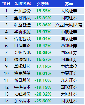 表：跌幅超15%金股一览