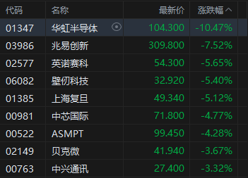知乎精选:当当收-午评：港股恒指跌2.4% 科指跌3.68% 科网股、黄金股普跌 汽车股走弱 小鹏汽车跌9%