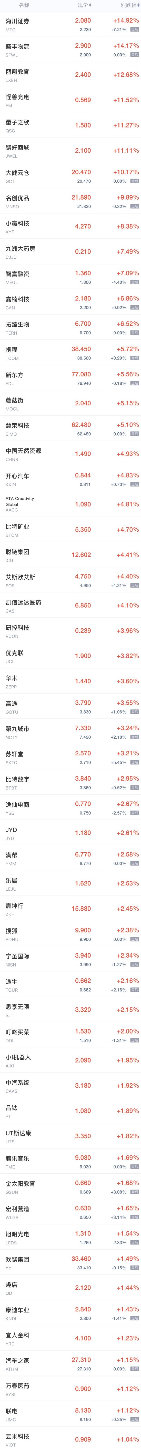 周五热门中概股普跌 小鹏汽车跌超5%，哔哩哔哩、网易跌超4%，唯品会跌超3%