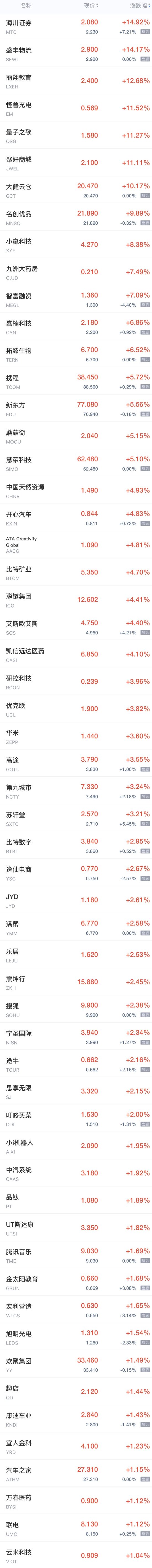 周四热门中概股多数下跌 哔哩哔哩、小鹏汽车跌超3%，蔚来、阿里巴巴跌超2%